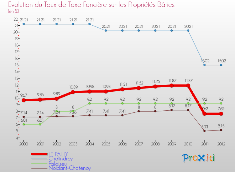 Evolution du taux de la taxe foncière sur le bati pour LE PAILLY et les communes proches de 2000 à 2012 Comparaison des taux de taxe foncière sur le bati pour LE PAILLY et les communes voisines de 2000 à 2012