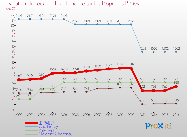 Evolution du taux de la taxe foncière sur le bati pour LE PAILLY et les communes proches de 2000 à 2014 Comparaison des taux de taxe foncière sur le bati pour LE PAILLY et les communes voisines de 2000 à 2014