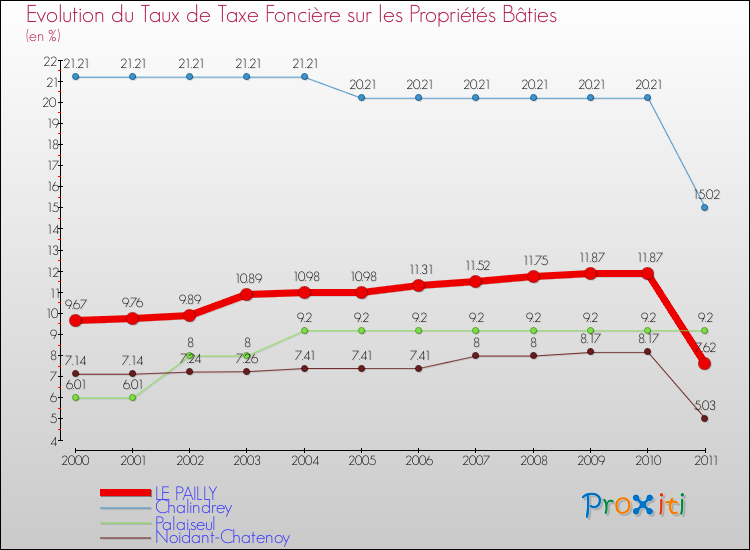 Evolution du taux de la taxe foncière sur le bati pour LE PAILLY et les communes proches Comparaison des taux de taxe foncière sur le bati pour LE PAILLY et les communes voisines