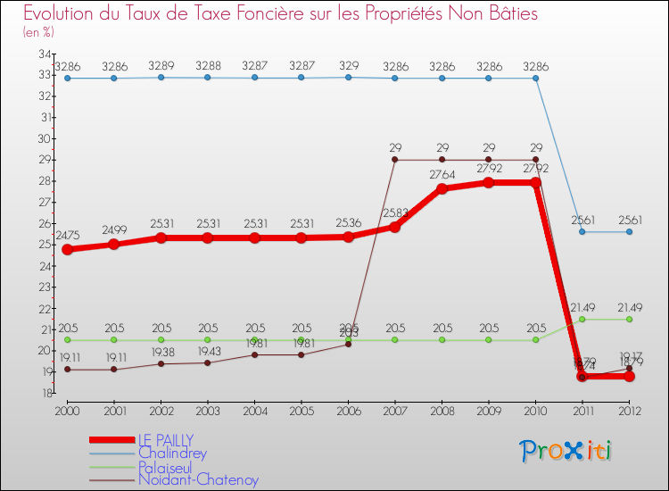 Evolution du taux de la taxe foncière sur les immeubles et terrains non batis pour LE PAILLY et les communes proches de 2000 à 2012 Comparaison des taux de la taxe foncière sur les immeubles et terrains non batis pour LE PAILLY et les communes voisines de 2000 à 2012