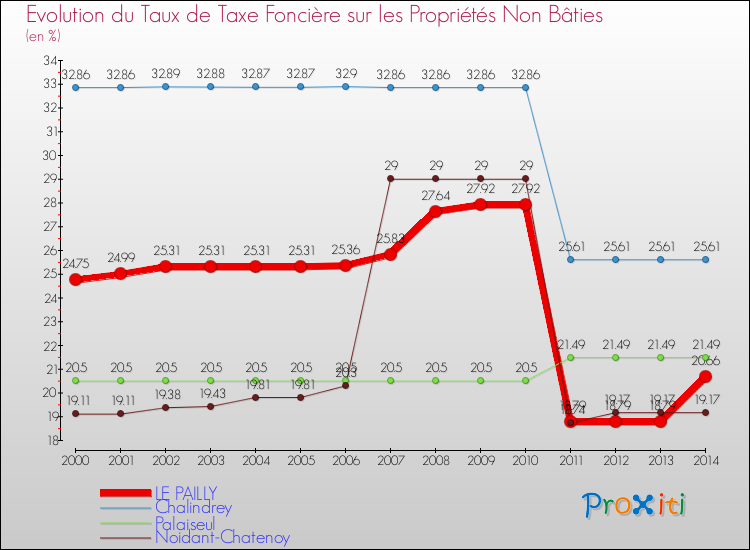 Evolution du taux de la taxe foncière sur les immeubles et terrains non batis pour LE PAILLY et les communes proches de 2000 à 2014 Comparaison des taux de la taxe foncière sur les immeubles et terrains non batis pour LE PAILLY et les communes voisines de 2000 à 2014