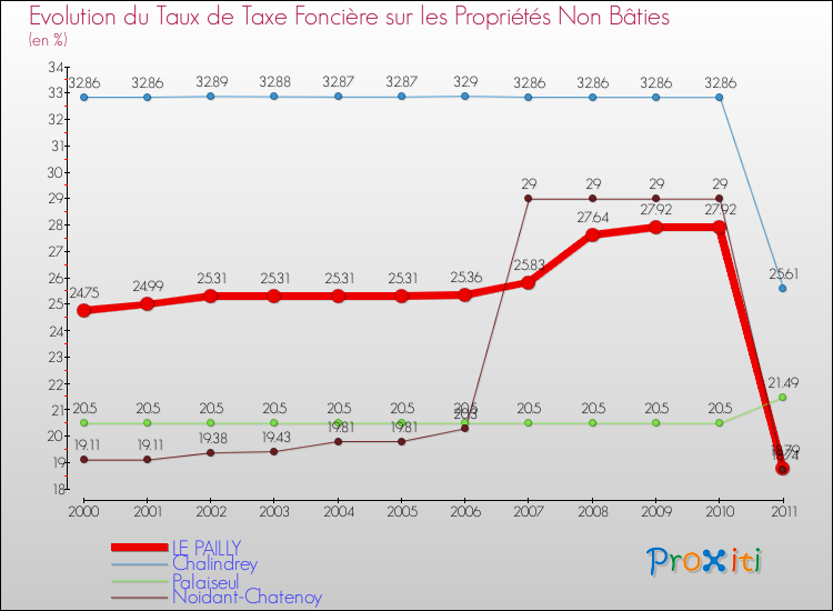 Evolution du taux de la taxe foncière sur les immeubles et terrains non batis pour LE PAILLY et les communes proches Comparaison des taux de la taxe foncière sur les immeubles et terrains non batis pour LE PAILLY et les communes voisines
