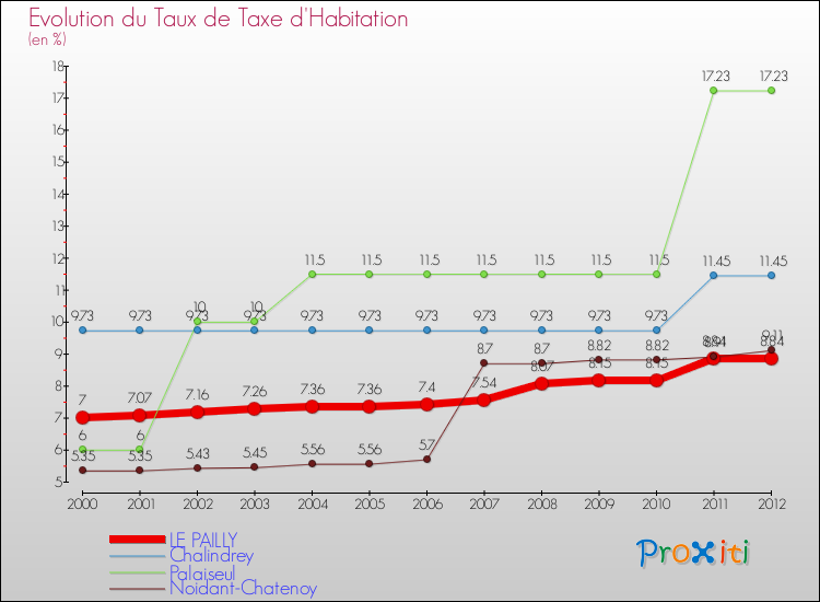 Evolution du taux de la taxe d'habitation pour LE PAILLY et les communes proches Comparaison des taux de la taxe d'habitation pour LE PAILLY et les communes voisines