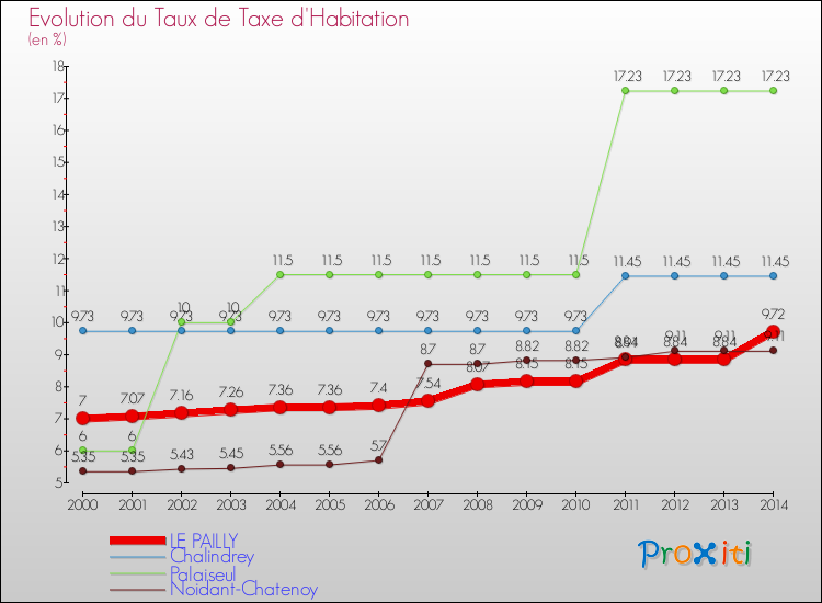 Evolution du taux de la taxe d'habitation pour LE PAILLY et les communes proches de 2000 à 2014 Comparaison des taux de la taxe d'habitation pour LE PAILLY et les communes voisines de 2000 à 2014