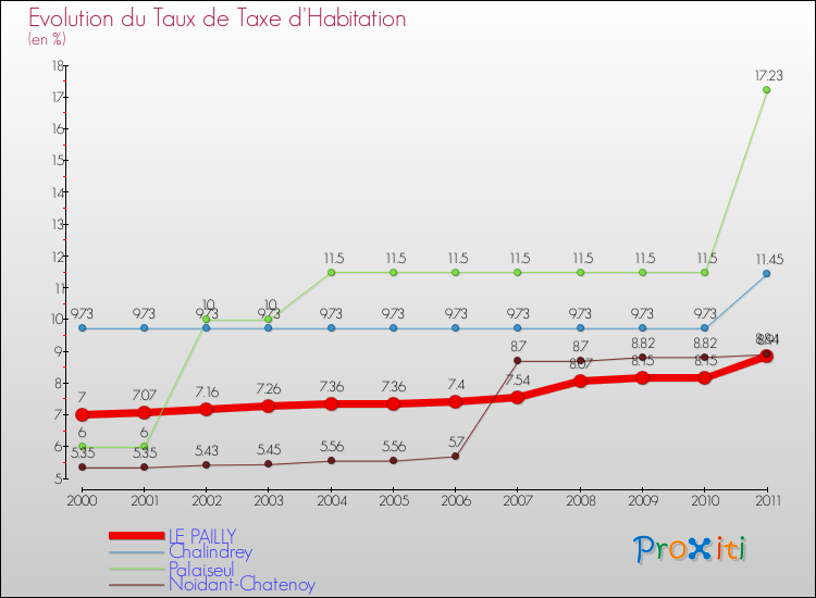 Evolution du taux de la taxe d'habitation pour LE PAILLY et les communes proches Comparaison des taux de la taxe d'habitation pour LE PAILLY et les communes voisines