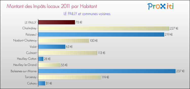 Montant des impôts locaux par Habitant pour LE PAILLY et les communes proches Comparaison des impôts locaux par habitant pour LE PAILLY et les communes voisines