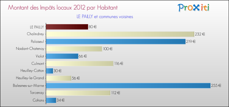 Montant des impôts locaux par Habitant pour LE PAILLY et les communes proches Comparaison des impôts locaux par habitant pour LE PAILLY et les communes voisines
