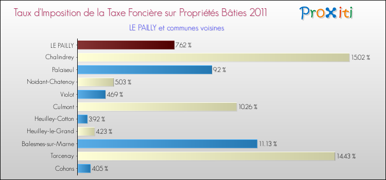Taux d'imposition de la taxe foncière sur le bati 2011 pour LE PAILLY et les communes proches Comparaison des taux d'imposition de la taxe foncière sur le bati 2011 pour LE PAILLY et les communes voisines
