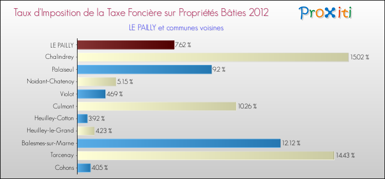 Taux d'imposition de la taxe foncière sur le bati 2012 pour LE PAILLY et les communes proches Comparaison des taux d'imposition de la taxe foncière sur le bati 2012 pour LE PAILLY et les communes voisines