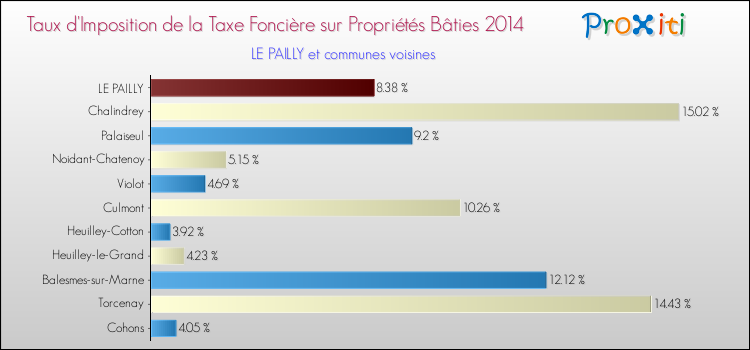 Taux d'imposition de la taxe foncière sur le bati 2014 pour LE PAILLY et les communes proches Comparaison des taux d'imposition de la taxe foncière sur le bati 2014 pour LE PAILLY et les communes voisines