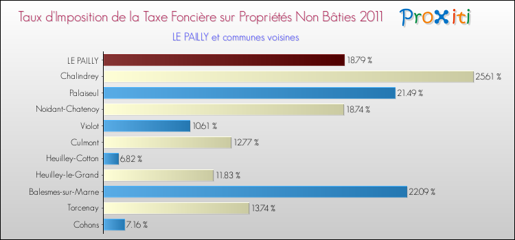 Taux d'imposition de la taxe foncière sur les immeubles et terrains non batis 2011 pour LE PAILLY et les communes proches Comparaison des taux d'imposition de la taxe foncière sur les immeubles et terrains non batis 2011 pour LE PAILLY et les communes voisines