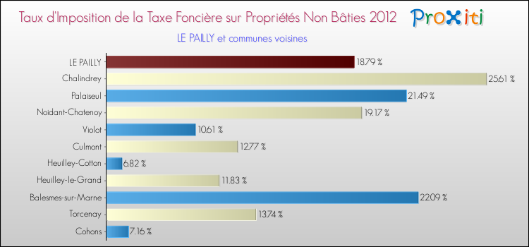 Taux d'imposition de la taxe foncière sur les immeubles et terrains non batis 2012 pour LE PAILLY et les communes proches Comparaison des taux d'imposition de la taxe foncière sur les immeubles et terrains non batis 2012 pour LE PAILLY et les communes voisines