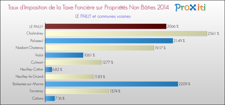 Taux d'imposition de la taxe foncière sur les immeubles et terrains non batis 2014 pour LE PAILLY et les communes proches Comparaison des taux d'imposition de la taxe foncière sur les immeubles et terrains non batis 2014 pour LE PAILLY et les communes voisines