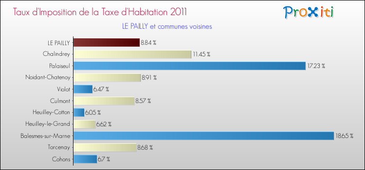 Taux d'imposition de la taxe d'habitation 2011 pour LE PAILLY et les communes proches Comparaison des taux d'imposition de la taxe d'habitation 2011 pour LE PAILLY et les communes voisines