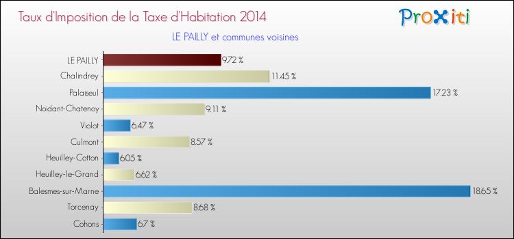 Taux d'imposition de la taxe d'habitation 2014 pour LE PAILLY et les communes proches Comparaison des taux d'imposition de la taxe d'habitation 2014 pour LE PAILLY et les communes voisines