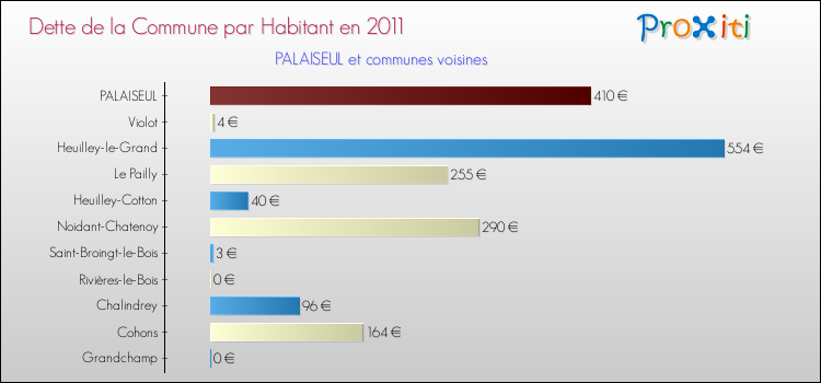 Dette par habitant de la commune en 2011 pour PALAISEUL et les communes proches Comparaison de la dette par habitant de la commune en 2011 pour PALAISEUL et les communes voisines