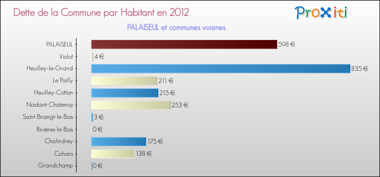 Dette par habitant de la commune en 2012 pour PALAISEUL et les communes proches Comparaison de la dette par habitant de la commune en 2012 pour PALAISEUL et les communes voisines
