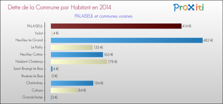 Dette par habitant de la commune en 2014 pour PALAISEUL et les communes proches Comparaison de la dette par habitant de la commune en 2014 pour PALAISEUL et les communes voisines