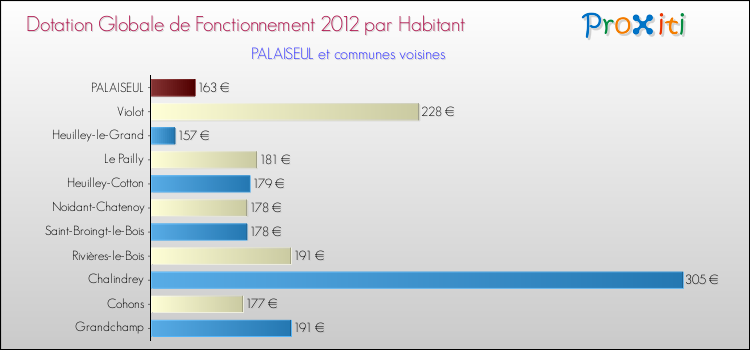 Montant des dotations globales de fonctionnement DGF par Habitant pour PALAISEUL et les communes proches Comparaison des des dotations globales de fonctionnement DGF par habitant pour PALAISEUL et les communes voisines