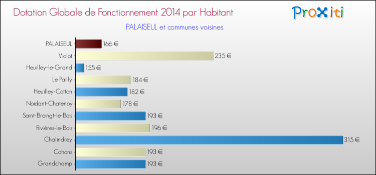 Montant des dotations globales de fonctionnement DGF par Habitant pour PALAISEUL et les communes proches en 2014. Comparaison des des dotations globales de fonctionnement DGF par habitant pour PALAISEUL et les communes voisines en 2014.