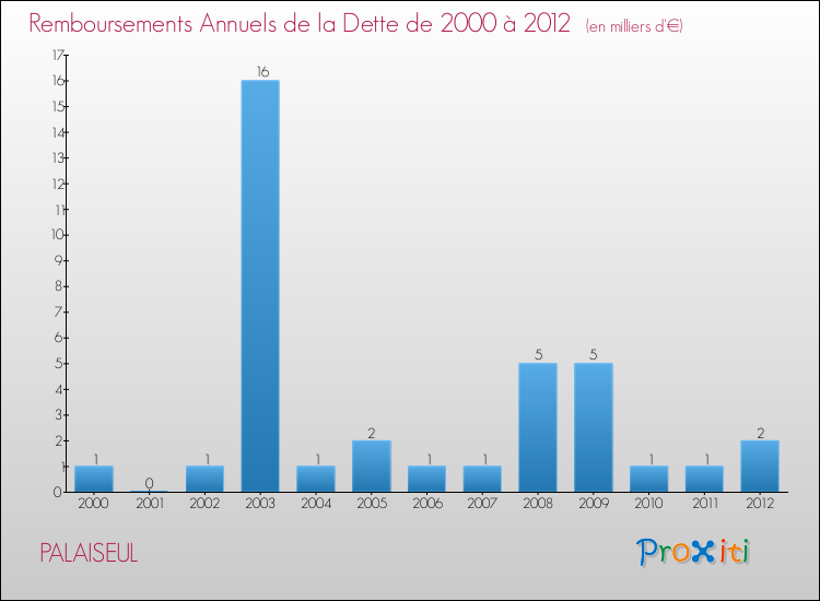 Evolution de l'annuité de la dette pour la commune de PALAISEUL de 2000 à 2012 Annuités de la dette pour PALAISEUL de 2000 à 2012