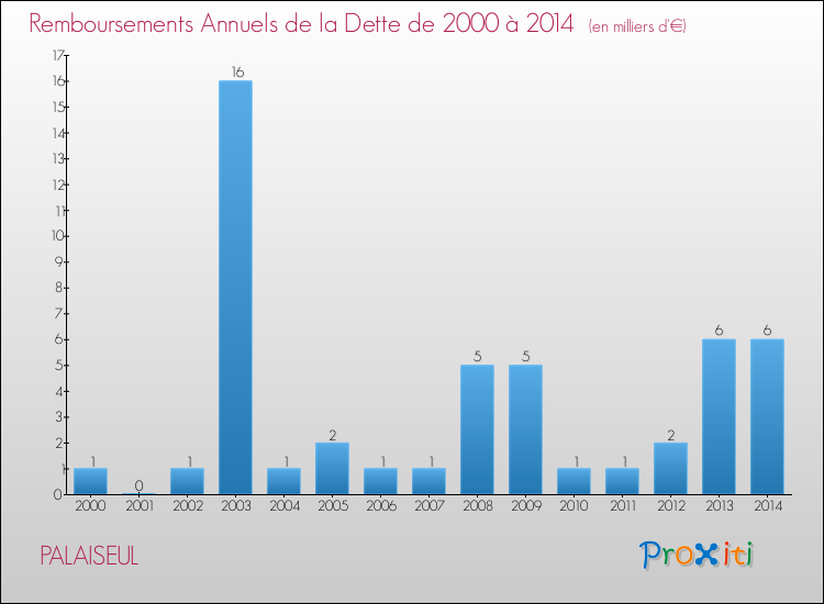 Evolution de l'annuité de la dette pour la commune de PALAISEUL de 2000 à 2014 Annuités de la dette pour PALAISEUL de 2000 à 2014