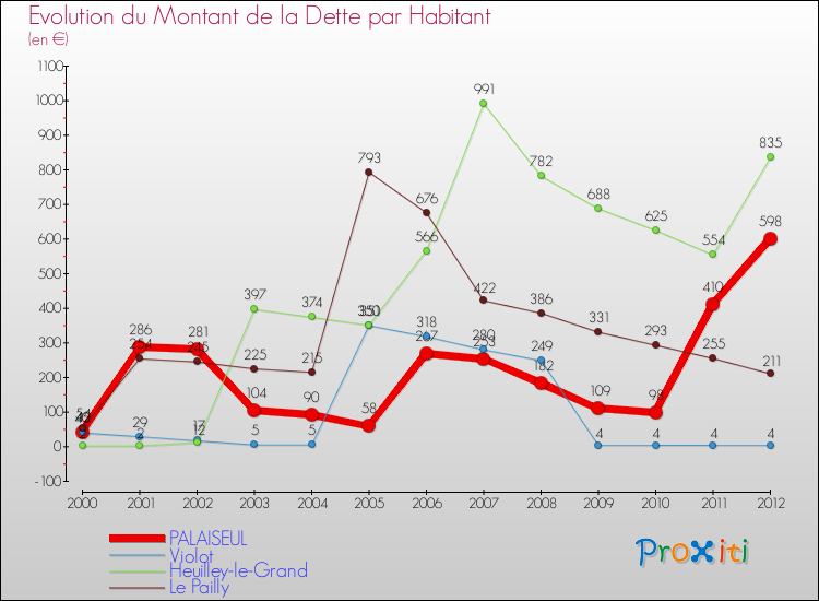Evolution de la dette par habitant pour la commune de PALAISEUL et les communes proches de 2000 à 2012 Comparaison de la dette par habitant pour PALAISEUL et les communes voisines de 2000 à 2012