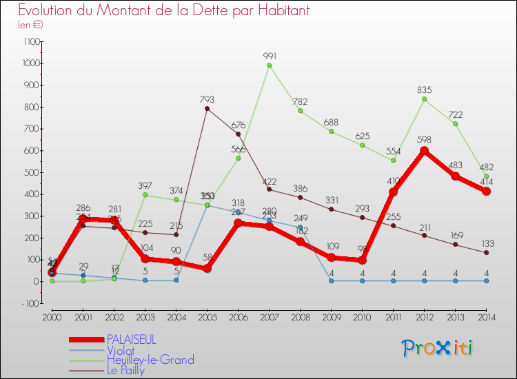 Evolution de la dette par habitant pour la commune de PALAISEUL et les communes proches de 2000 à 2014 Comparaison de la dette par habitant pour PALAISEUL et les communes voisines de 2000 à 2014