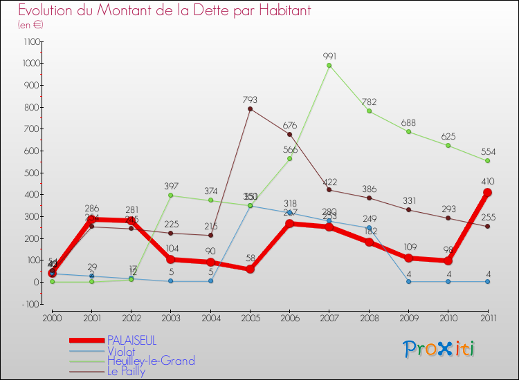 Evolution de la dette par habitant pour la commune de PALAISEUL et les communes proches Comparaison de la dette par habitant pour PALAISEUL et les communes voisines