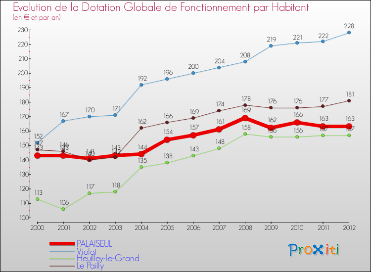 Evolution et montant de la dotation globale de fonctionnement par Habitant pour PALAISEUL et les communes proches Comparaison des dotations globales de fonctionnement par habitant pour PALAISEUL et les communes voisines