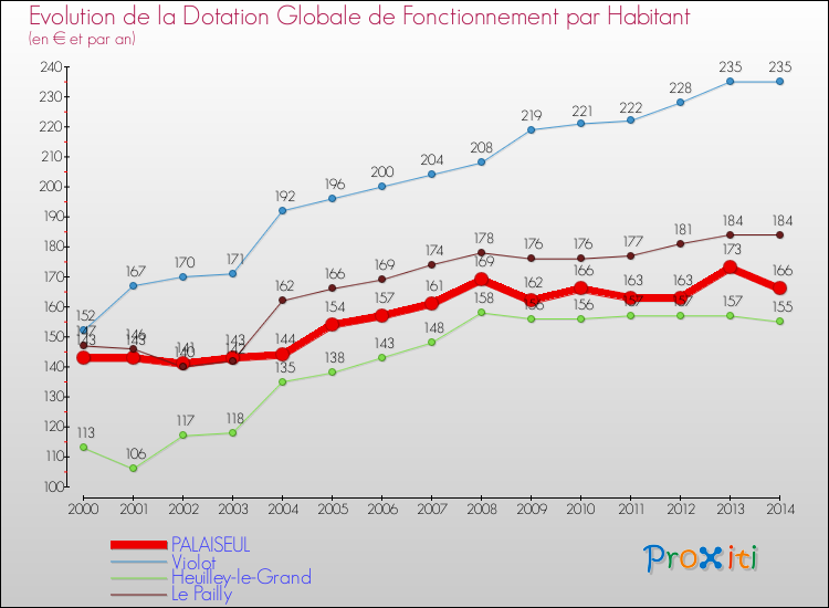 Evolution et montant de la dotation globale de fonctionnement par Habitant pour PALAISEUL et les communes proches de 2000 à 2014. Comparaison des dotations globales de fonctionnement par habitant pour PALAISEUL et les communes voisines de 2000 à 2014.