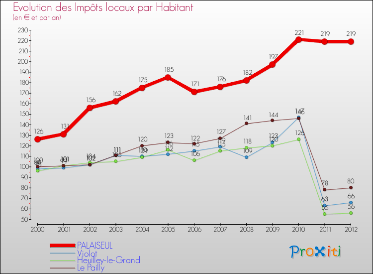 Evolution et montant des impôts locaux par Habitant pour PALAISEUL et les communes proches Comparaison des impôts locaux par habitant pour PALAISEUL et les communes voisines