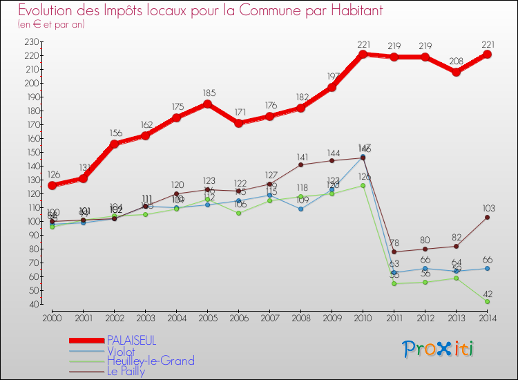 Evolution et montant des impôts locaux par Habitant pour PALAISEUL et les communes proches de 2000 à 2014 Comparaison des impôts locaux par habitant pour PALAISEUL et les communes voisines de 2000 à 2014