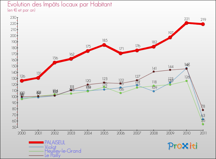 Evolution et montant des impôts locaux par Habitant pour PALAISEUL et les communes proches Comparaison des impôts locaux par habitant pour PALAISEUL et les communes voisines