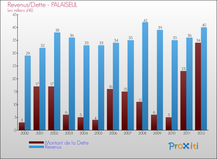 Evolution comparée de la dette et des revenus pour la commune de PALAISEUL de 2000 à 2012 Comparaison de la dette et des revenus pour PALAISEUL de 2000 à 2012