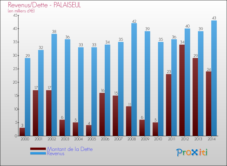 Evolution comparée de la dette et des revenus pour la commune de PALAISEUL de 2000 à 2014 Comparaison de la dette et des revenus pour PALAISEUL de 2000 à 2014