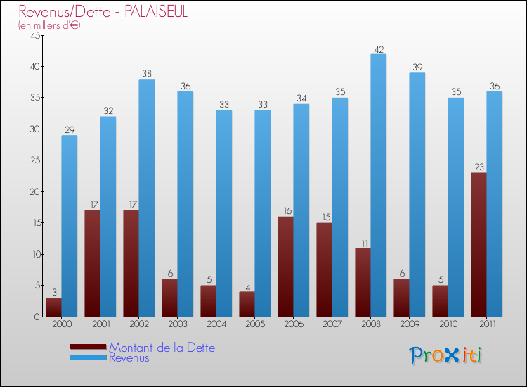 Evolution comparée de la dette et des revenus pour la commune de PALAISEUL de 2000 à 2011 Comparaison de la dette et des revenus pour PALAISEUL de 2000 à 2011