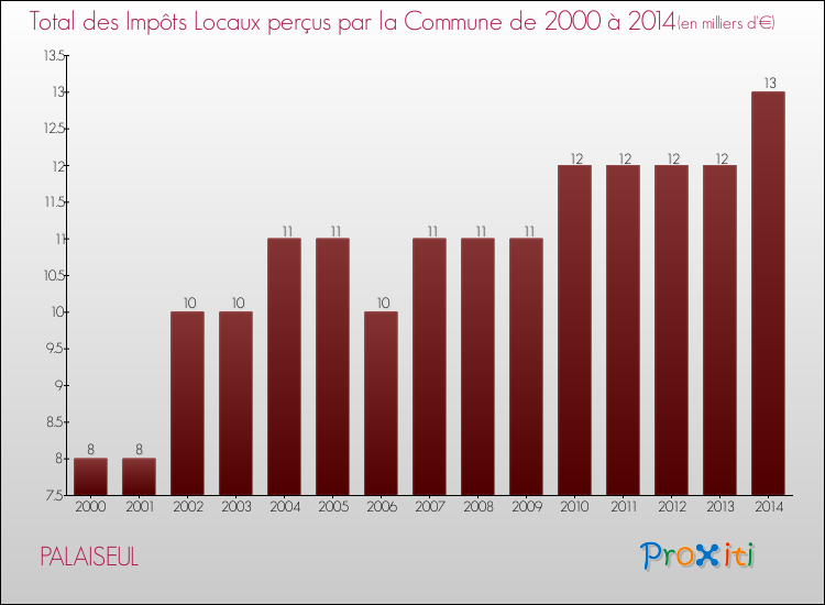 Evolution des Impôts Locaux pour la commune de PALAISEUL de 2000 à 2014 Evolution des Impôts Locaux pour PALAISEUL de 2000 à 2014