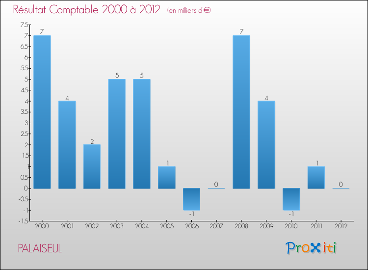 Evolution du résultat comptable pour la commune de PALAISEUL de 2000 à 2012 Evolution du résultat comptable pour PALAISEUL de 2000 à 2012