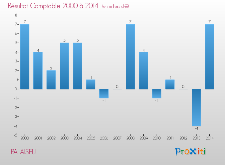 Evolution du résultat comptable pour la commune de PALAISEUL de 2000 à 2014 Evolution du résultat comptable pour PALAISEUL de 2000 à 2014