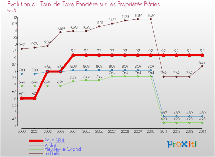 Evolution du taux de la taxe foncière sur le bati pour PALAISEUL et les communes proches de 2000 à 2014 Comparaison des taux de taxe foncière sur le bati pour PALAISEUL et les communes voisines de 2000 à 2014
