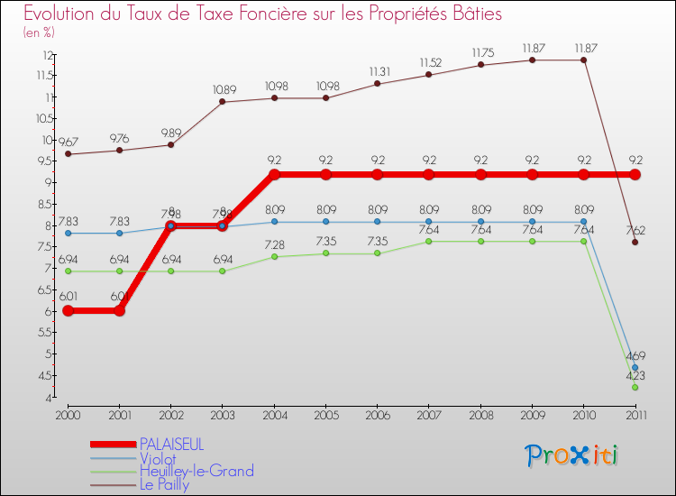 Evolution du taux de la taxe foncière sur le bati pour PALAISEUL et les communes proches Comparaison des taux de taxe foncière sur le bati pour PALAISEUL et les communes voisines