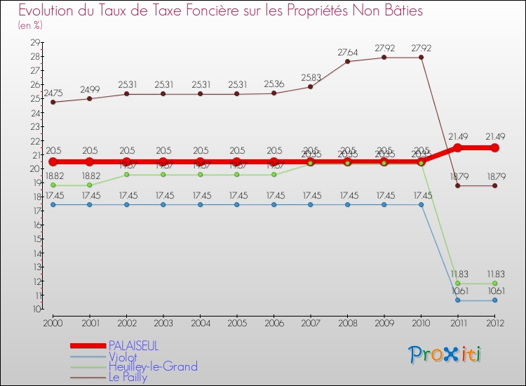 Evolution du taux de la taxe foncière sur les immeubles et terrains non batis pour PALAISEUL et les communes proches de 2000 à 2012 Comparaison des taux de la taxe foncière sur les immeubles et terrains non batis pour PALAISEUL et les communes voisines de 2000 à 2012