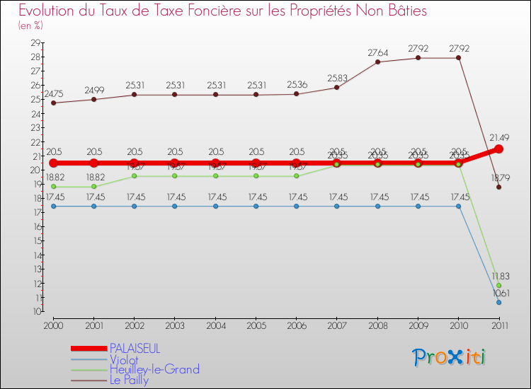 Evolution du taux de la taxe foncière sur les immeubles et terrains non batis pour PALAISEUL et les communes proches Comparaison des taux de la taxe foncière sur les immeubles et terrains non batis pour PALAISEUL et les communes voisines