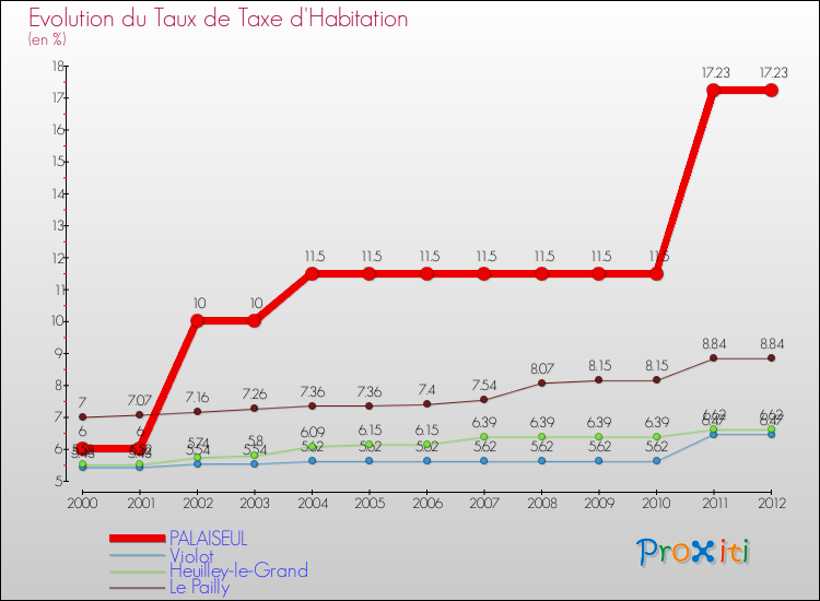 Evolution du taux de la taxe d'habitation pour PALAISEUL et les communes proches Comparaison des taux de la taxe d'habitation pour PALAISEUL et les communes voisines