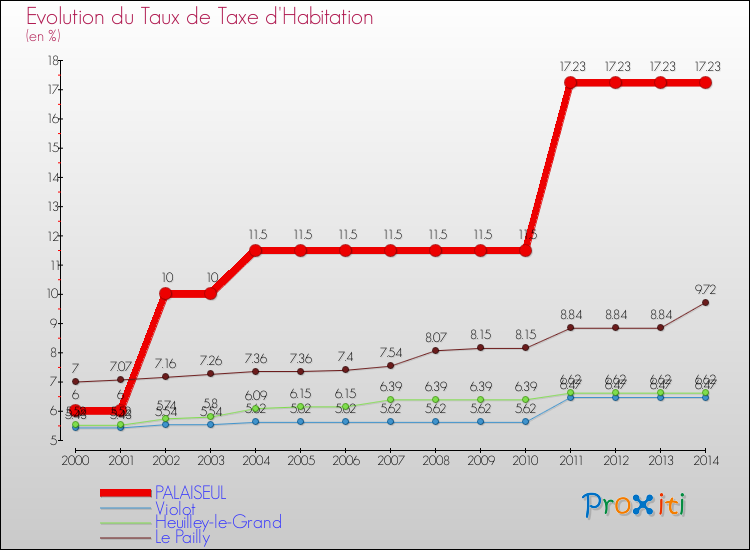 Evolution du taux de la taxe d'habitation pour PALAISEUL et les communes proches de 2000 à 2014 Comparaison des taux de la taxe d'habitation pour PALAISEUL et les communes voisines de 2000 à 2014