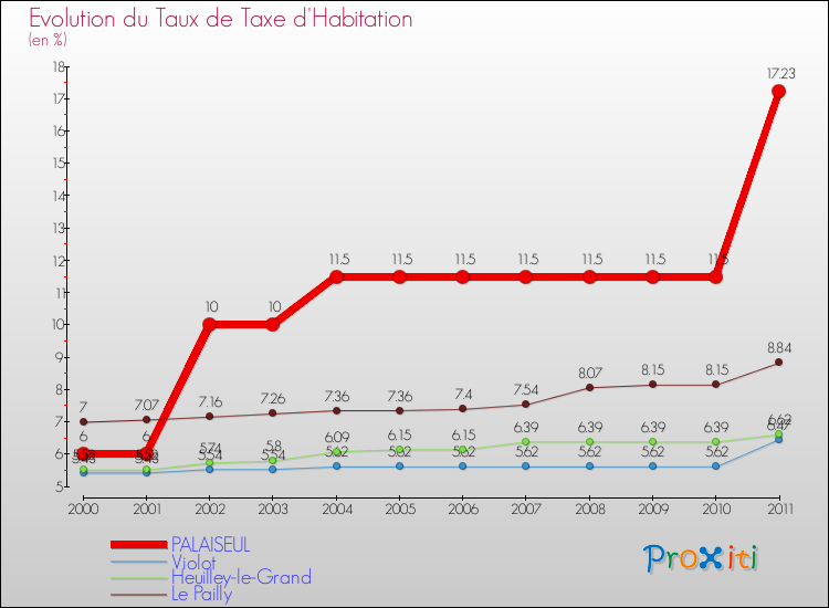 Evolution du taux de la taxe d'habitation pour PALAISEUL et les communes proches Comparaison des taux de la taxe d'habitation pour PALAISEUL et les communes voisines