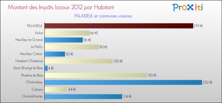 Montant des impôts locaux par Habitant pour PALAISEUL et les communes proches Comparaison des impôts locaux par habitant pour PALAISEUL et les communes voisines