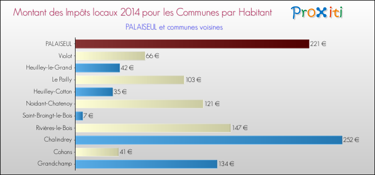 Montant des impôts locaux par Habitant pour PALAISEUL et les communes proches en 2014 Comparaison des impôts locaux par habitant pour PALAISEUL et les communes voisines en 2014