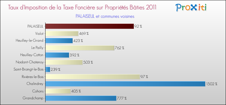 Taux d'imposition de la taxe foncière sur le bati 2011 pour PALAISEUL et les communes proches Comparaison des taux d'imposition de la taxe foncière sur le bati 2011 pour PALAISEUL et les communes voisines